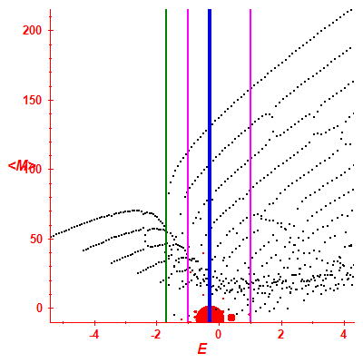 Peres lattice <M>